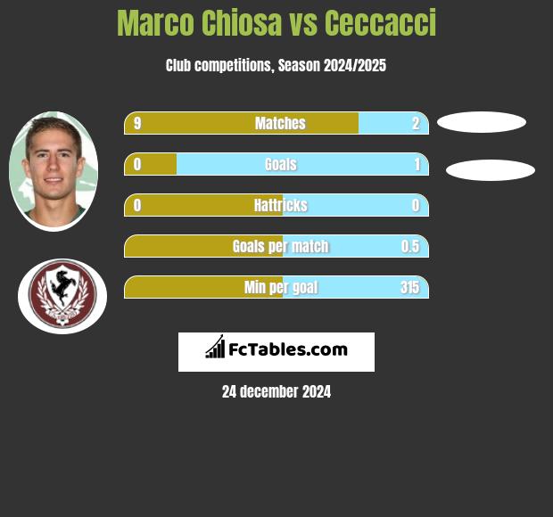 Marco Chiosa vs Ceccacci h2h player stats