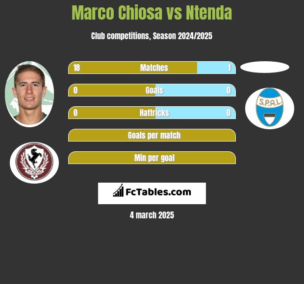 Marco Chiosa vs Ntenda h2h player stats