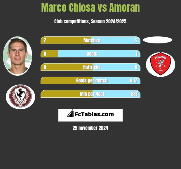 Marco Chiosa vs Amoran h2h player stats