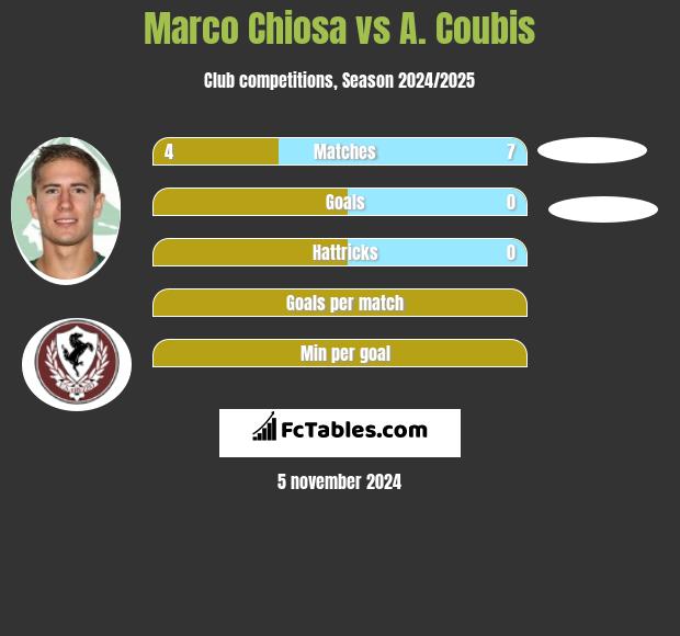 Marco Chiosa vs A. Coubis h2h player stats