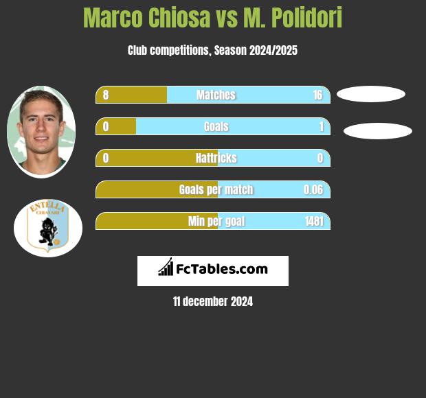 Marco Chiosa vs M. Polidori h2h player stats