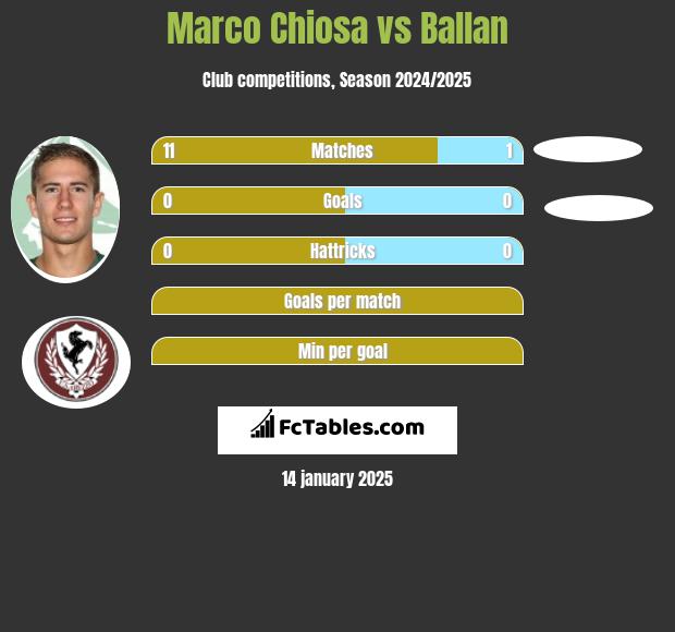 Marco Chiosa vs Ballan h2h player stats