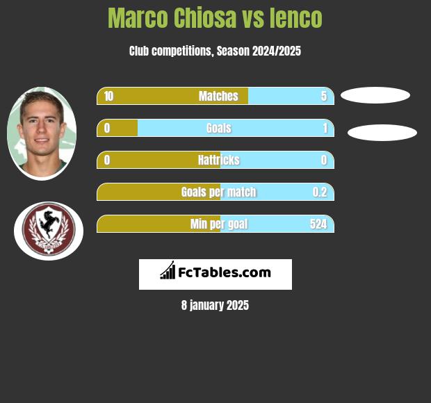 Marco Chiosa vs Ienco h2h player stats