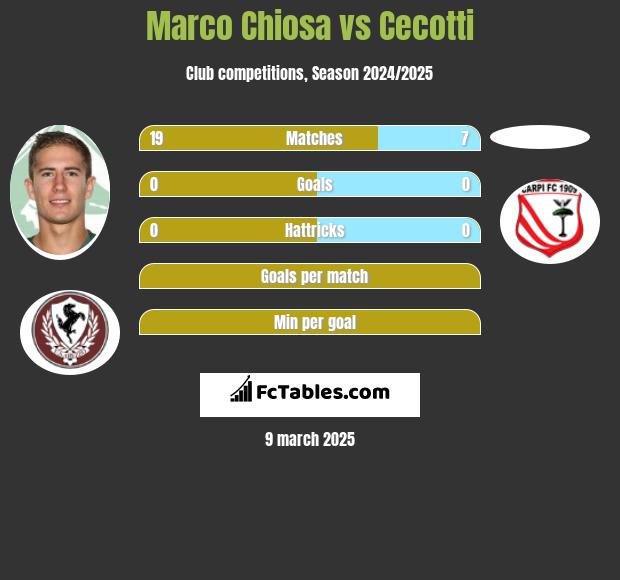 Marco Chiosa vs Cecotti h2h player stats