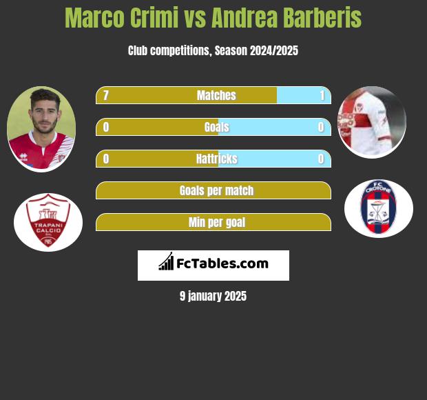 Marco Crimi vs Andrea Barberis h2h player stats