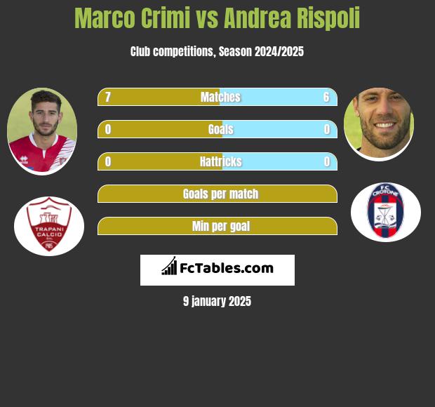 Marco Crimi vs Andrea Rispoli h2h player stats