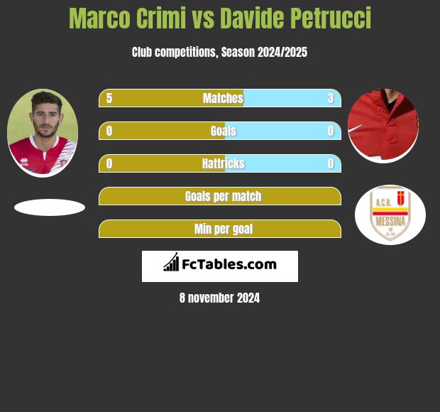 Marco Crimi vs Davide Petrucci h2h player stats