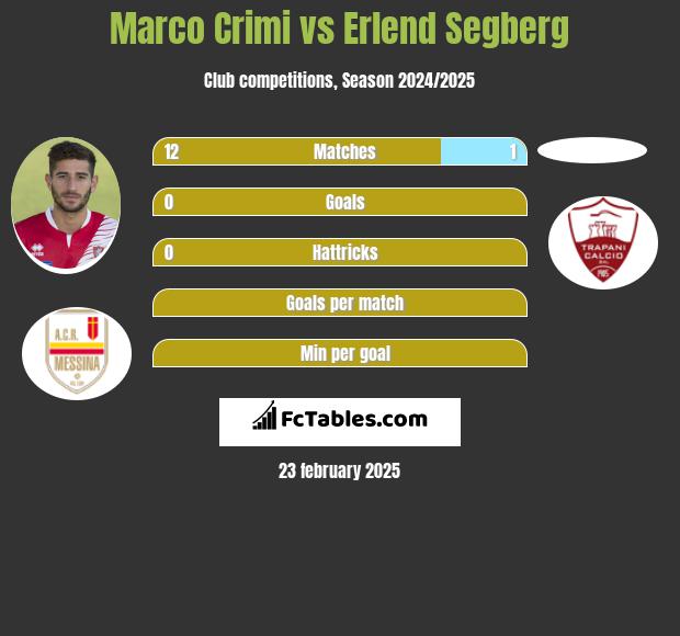 Marco Crimi vs Erlend Segberg h2h player stats