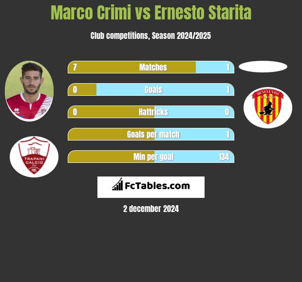 Marco Crimi vs Ernesto Starita h2h player stats