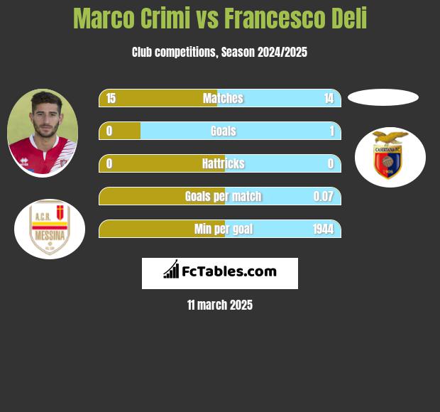 Marco Crimi vs Francesco Deli h2h player stats