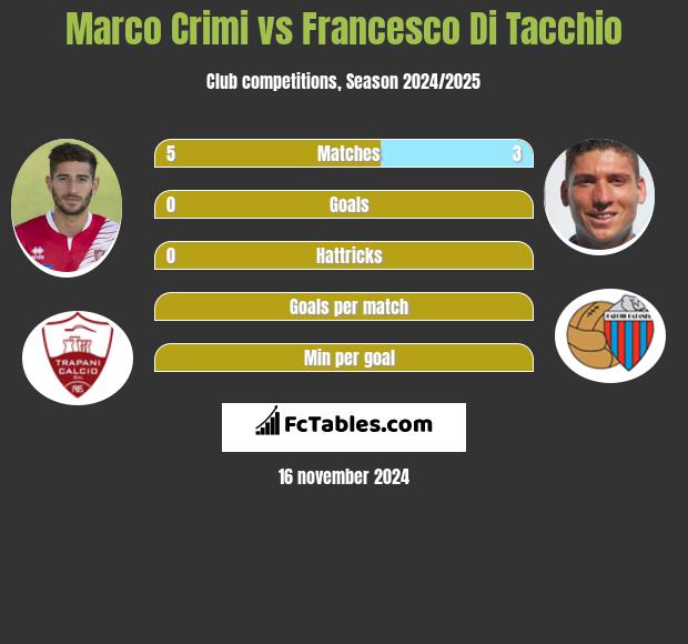 Marco Crimi vs Francesco Di Tacchio h2h player stats