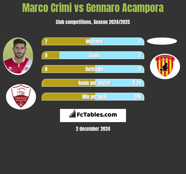 Marco Crimi vs Gennaro Acampora h2h player stats