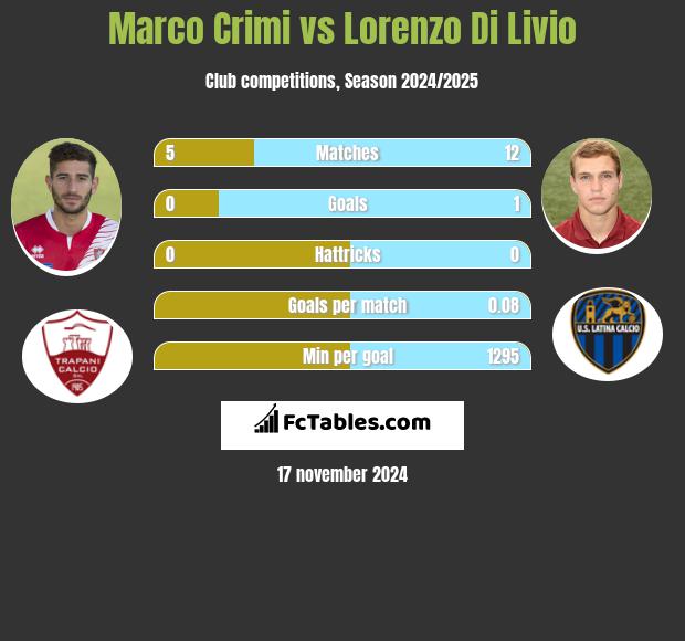 Marco Crimi vs Lorenzo Di Livio h2h player stats