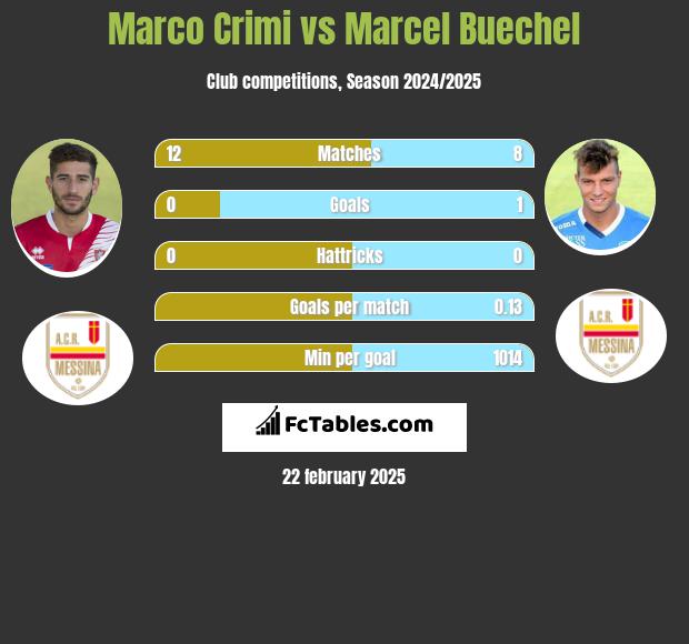 Marco Crimi vs Marcel Buechel h2h player stats