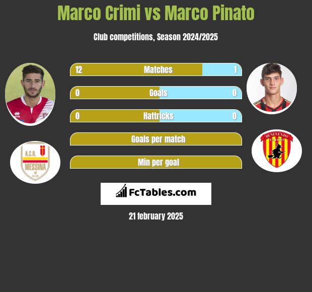 Marco Crimi vs Marco Pinato h2h player stats