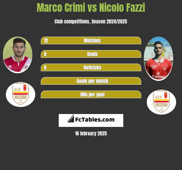 Marco Crimi vs Nicolo Fazzi h2h player stats