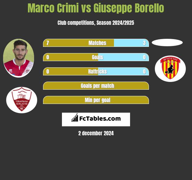 Marco Crimi vs Giuseppe Borello h2h player stats