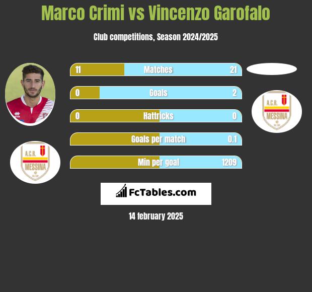 Marco Crimi vs Vincenzo Garofalo h2h player stats