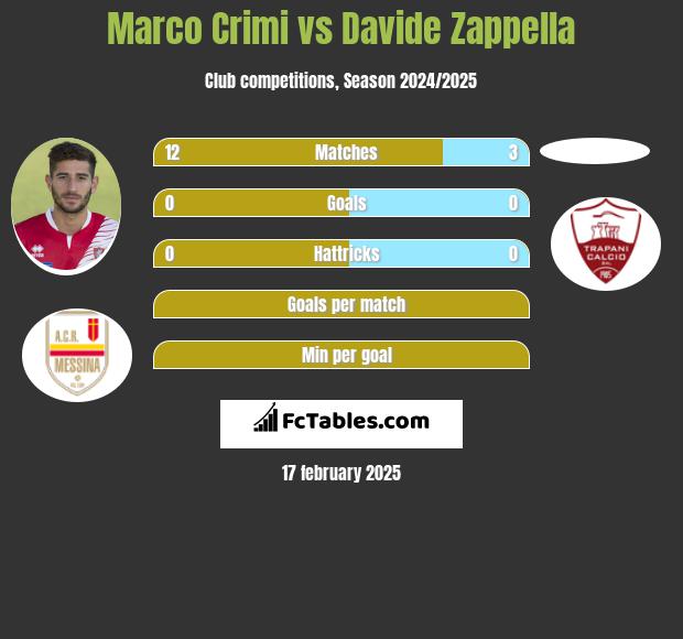 Marco Crimi vs Davide Zappella h2h player stats