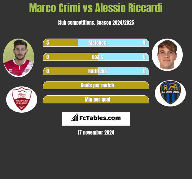 Marco Crimi vs Alessio Riccardi h2h player stats