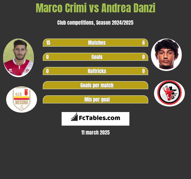 Marco Crimi vs Andrea Danzi h2h player stats