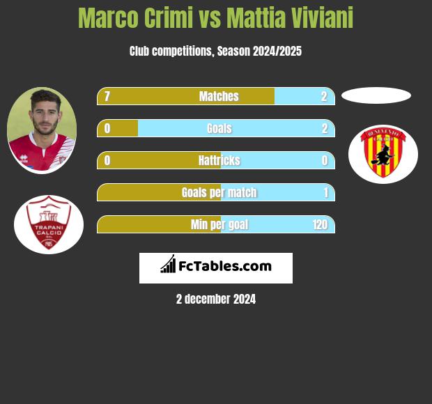 Marco Crimi vs Mattia Viviani h2h player stats