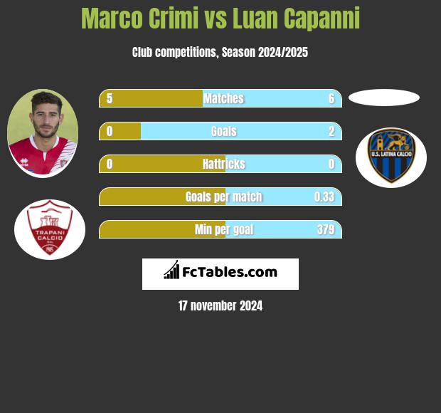 Marco Crimi vs Luan Capanni h2h player stats