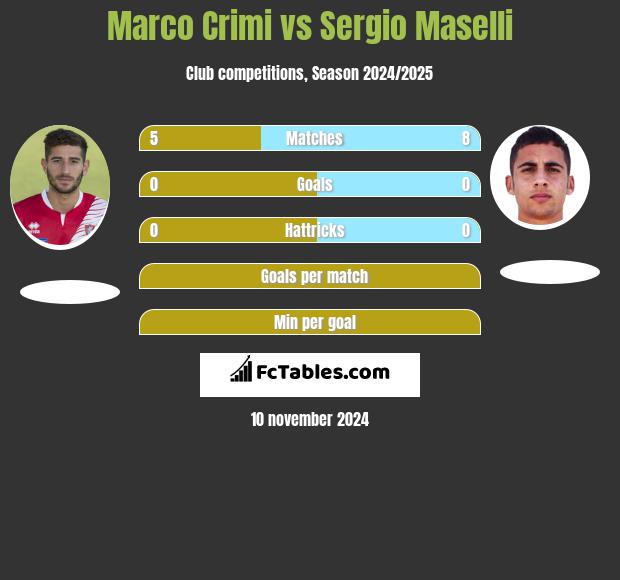 Marco Crimi vs Sergio Maselli h2h player stats