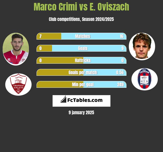 Marco Crimi vs E. Oviszach h2h player stats