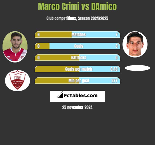 Marco Crimi vs DAmico h2h player stats