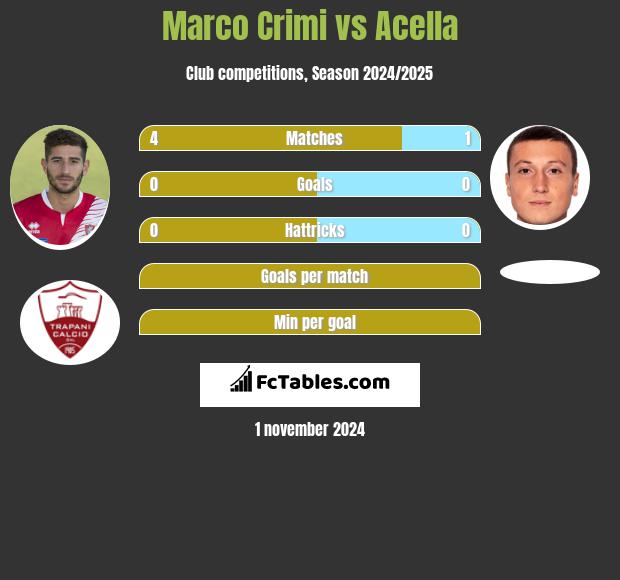 Marco Crimi vs Acella h2h player stats