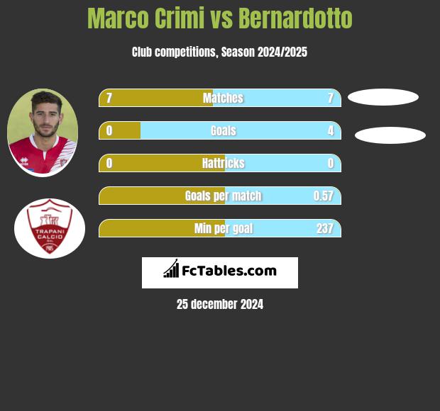 Marco Crimi vs Bernardotto h2h player stats