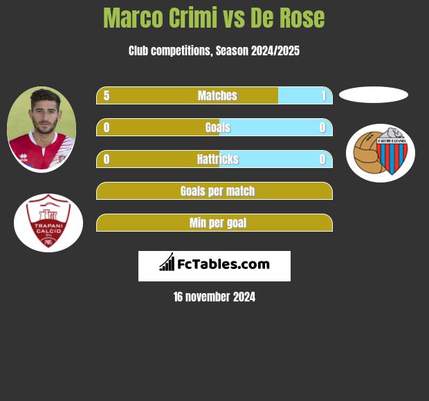 Marco Crimi vs De Rose h2h player stats