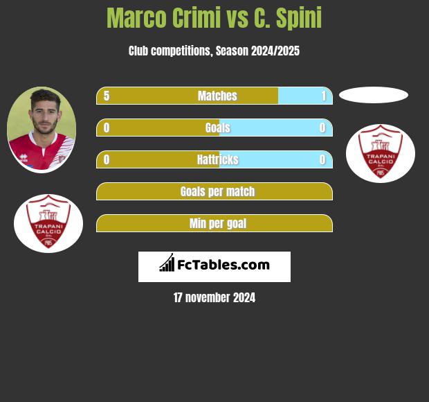 Marco Crimi vs C. Spini h2h player stats