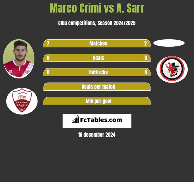 Marco Crimi vs A. Sarr h2h player stats