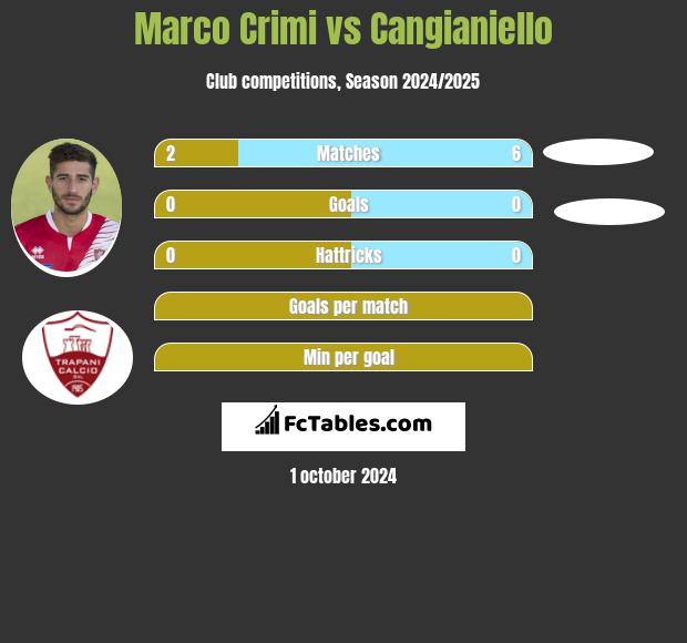 Marco Crimi vs Cangianiello h2h player stats