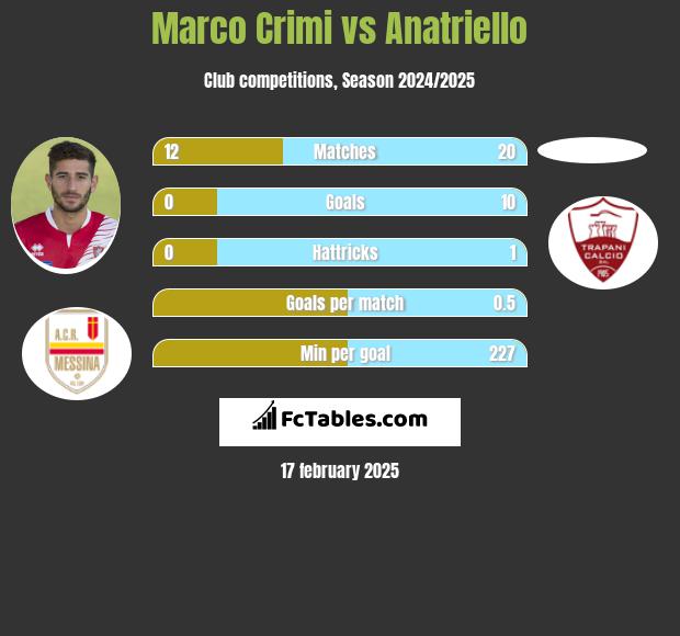 Marco Crimi vs Anatriello h2h player stats