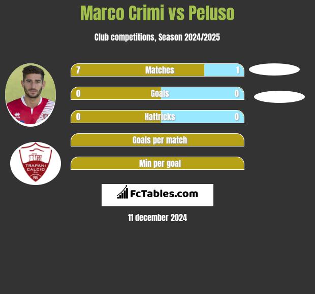 Marco Crimi vs Peluso h2h player stats