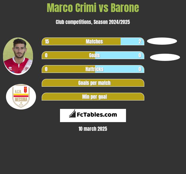 Marco Crimi vs Barone h2h player stats