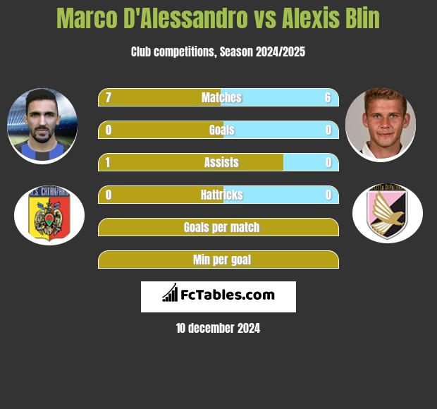 Marco D'Alessandro vs Alexis Blin h2h player stats