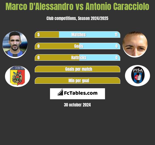 Marco D'Alessandro vs Antonio Caracciolo h2h player stats