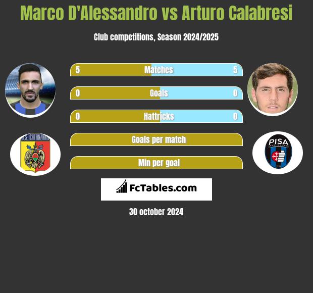 Marco D'Alessandro vs Arturo Calabresi h2h player stats