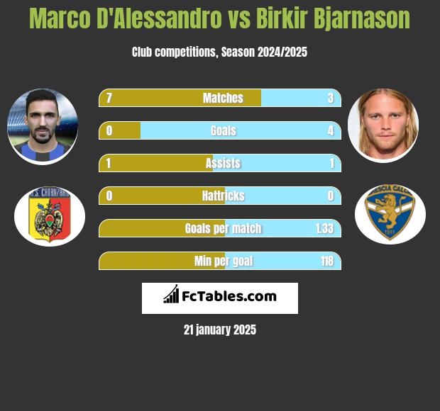 Marco D'Alessandro vs Birkir Bjarnason h2h player stats