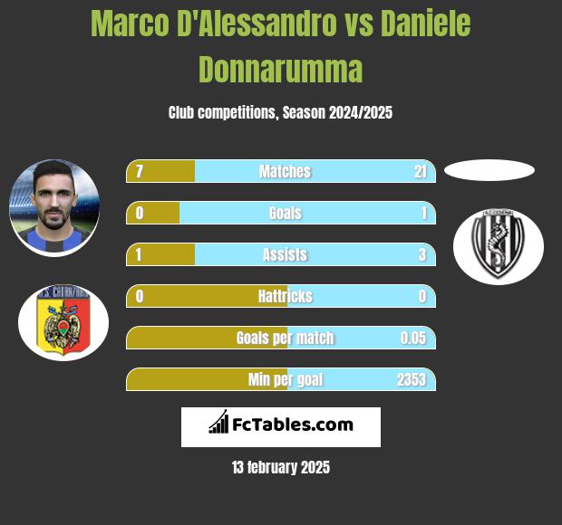 Marco D'Alessandro vs Daniele Donnarumma h2h player stats