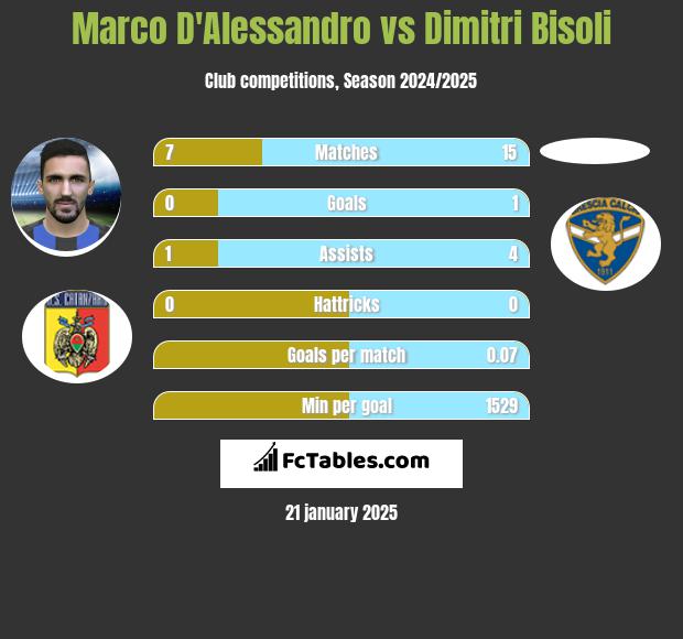 Marco D'Alessandro vs Dimitri Bisoli h2h player stats