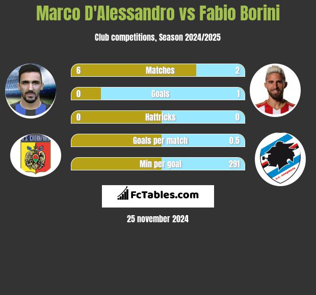 Marco D'Alessandro vs Fabio Borini h2h player stats