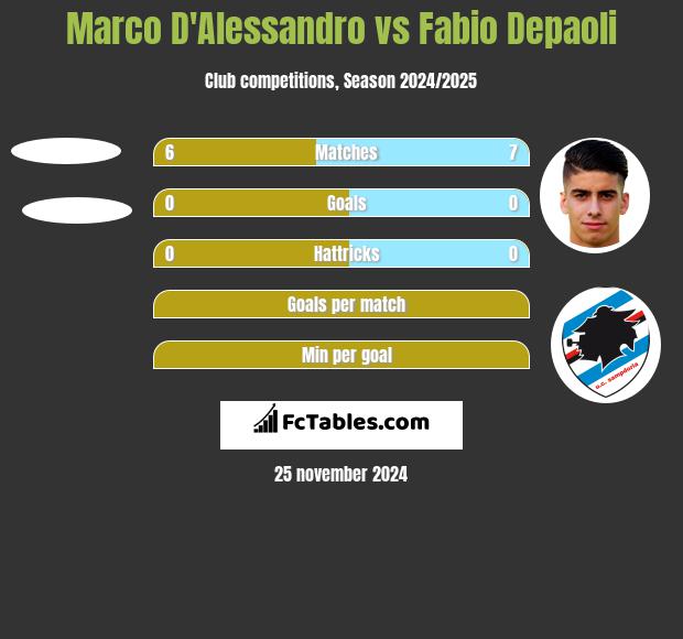 Marco D'Alessandro vs Fabio Depaoli h2h player stats