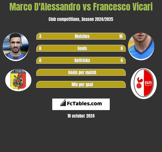 Marco D'Alessandro vs Francesco Vicari h2h player stats