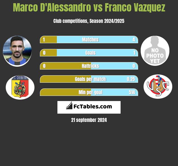 Marco D'Alessandro vs Franco Vazquez h2h player stats