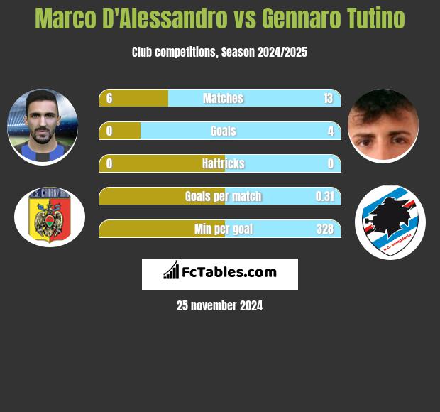 Marco D'Alessandro vs Gennaro Tutino h2h player stats